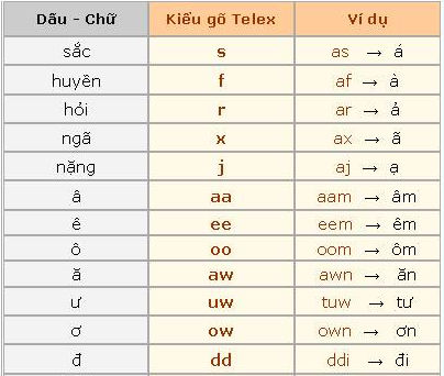 Cách Gõ Tiếng Việt Kiểu Telex/Vni Trên Android Trong 1 Phút