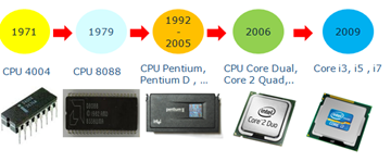 phân biệt vi xử lý CPU Core i