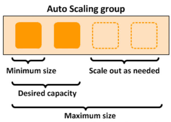 Tìm hiểu Scaling Size của Auto Scaling Group 3